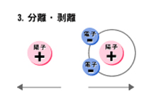 分離・剥離