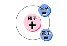 電子が余分に増えたら負(-)へ帯電。